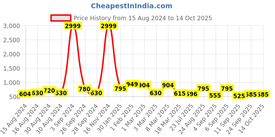 ajio.com chhavi india 210 TC Floral Print King-Size Bedsheet with Pillow Covers chhavi india Price History Graph from 15 Aug 2024 to 13 Oct 2025