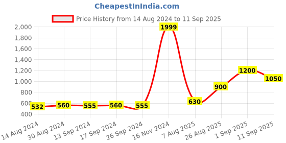 ajio.com chhavi india 210 TC Floral Print King-Size Bedsheet with Pillow Covers chhavi india Price History Graph from 14 Aug 2024 to 11 Sep 2025