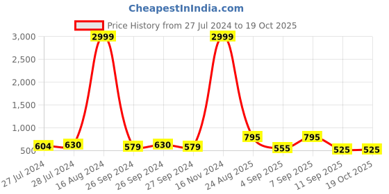 ajio.com chhavi india 210 TC Floral Print King-Size Bedsheet with Pillow Covers chhavi india Price History Graph from 27 Jul 2024 to 18 Oct 2025