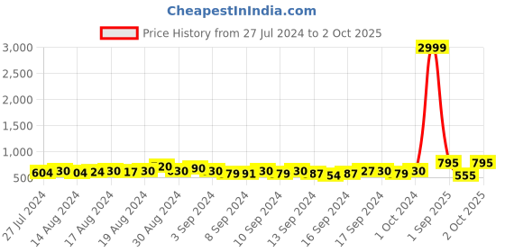 ajio.com chhavi india 210 TC Floral Print King-Size Bedsheet with Pillow Covers chhavi india Price History Graph from 27 Jul 2024 to 2 Oct 2025