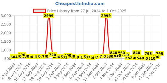 ajio.com chhavi india 210 TC Floral Print King-Size Bedsheet with Pillow Covers chhavi india Price History Graph from 27 Jul 2024 to 1 Oct 2025