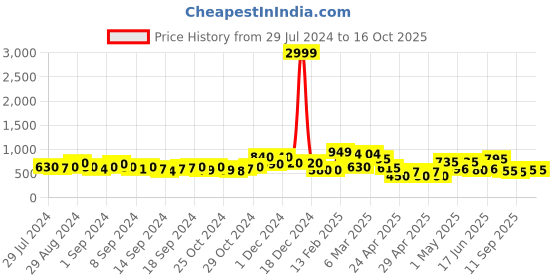 ajio.com chhavi india 210 TC Floral Print King-Size Bedsheet with Pillow Covers chhavi india Price History Graph from 29 Jul 2024 to 16 Oct 2025
