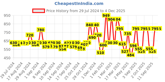 ajio.com chhavi india 210 TC Floral Print King-Size Bedsheet with Pillow Covers chhavi india Price History Graph from 29 Jul 2024 to 4 Dec 2025