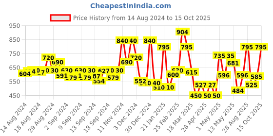 ajio.com chhavi india 210 TC Floral Print King-Size Bedsheet with Pillow Covers chhavi india Price History Graph from 14 Aug 2024 to 15 Oct 2025