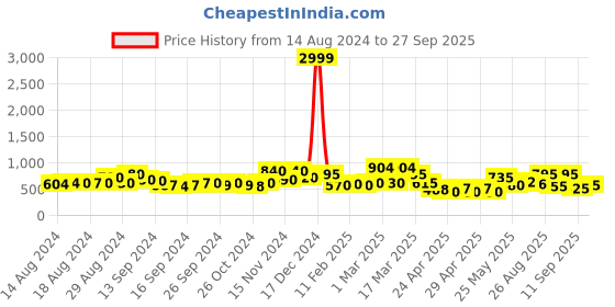 ajio.com chhavi india 210 TC Floral Print King-Size Bedsheet with Pillow Covers chhavi india Price History Graph from 14 Aug 2024 to 27 Sep 2025