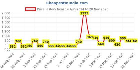 ajio.com chhavi india 210 TC Floral Print King Size Bedsheet with Pillow Covers chhavi india Price History Graph from 14 Aug 2024 to 20 Nov 2025