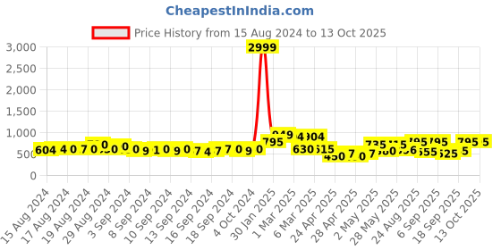 ajio.com chhavi india 210 TC Floral Print King-Size Bedsheet with Pillow Covers chhavi india Price History Graph from 15 Aug 2024 to 13 Oct 2025