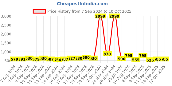 ajio.com chhavi india 210 TC Floral Print King-Size Bedsheet with Pillow Covers chhavi india Price History Graph from 7 Sep 2024 to 10 Oct 2025