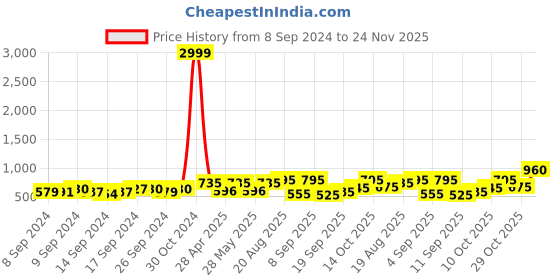 ajio.com chhavi india 210 TC Floral Print King-Size Bedsheet with Pillow Covers chhavi india Price History Graph from 8 Sep 2024 to 24 Nov 2025