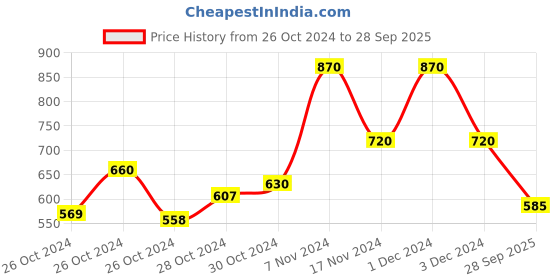 ajio.com chhavi india 210 TC Floral Print King-Size Bedsheet with Pillow Covers chhavi india Price History Graph from 26 Oct 2024 to 28 Sep 2025