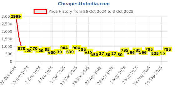 ajio.com chhavi india 210 TC Floral Print King-Size Bedsheet with Pillow Covers chhavi india Price History Graph from 26 Oct 2024 to 3 Oct 2025