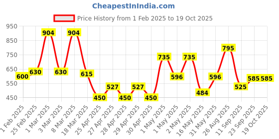 ajio.com chhavi india 210 TC Floral Print King-Size Bedsheet with Pillow Covers chhavi india Price History Graph from 1 Feb 2025 to 18 Oct 2025