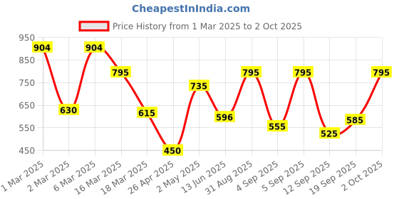 ajio.com chhavi india 210 TC Floral Print King-Size Bedsheet with Pillow Covers chhavi india Price History Graph from 1 Mar 2025 to 2 Oct 2025