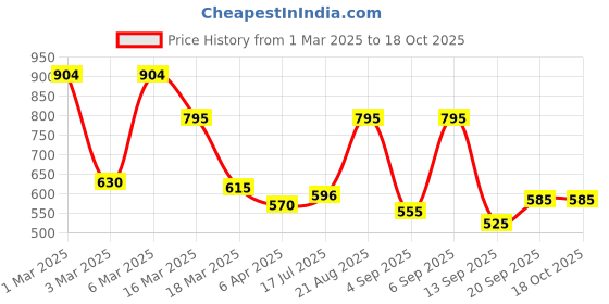 ajio.com chhavi india 210 TC Floral Print King-Size Bedsheet with Pillow Covers chhavi india Price History Graph from 1 Mar 2025 to 17 Oct 2025