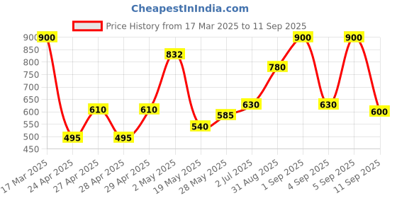 ajio.com chhavi india 210 TC Floral Print King-Size Bedsheet with Pillow Covers chhavi india Price History Graph from 17 Mar 2025 to 11 Sep 2025