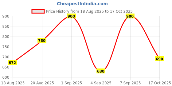 ajio.com chhavi india 210 TC Floral Print King-Size Bedsheet with Pillow Covers chhavi india Price History Graph from 18 Aug 2025 to 17 Oct 2025