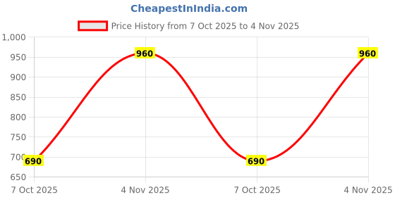 ajio.com chhavi india 210 TC Floral Print King-Size Bedsheet with Pillow Covers chhavi india Price History Graph from 7 Oct 2025 to 4 Nov 2025