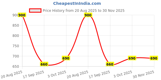 ajio.com chhavi india 210 TC Floral Print King-Size Bedsheet with Pillow Covers chhavi india Price History Graph from 20 Aug 2025 to 30 Nov 2025