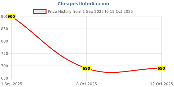 ajio.com chhavi india 210 TC Floral Print King-Size Bedsheet with Pillow Covers chhavi india Price History Graph from 1 Sep 2025 to 11 Oct 2025