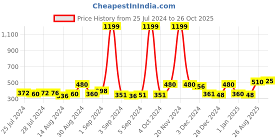 ajio.com chhavi india 210 TC Floral Print Single Bedsheet with Pillow Cover chhavi india Price History Graph from 25 Jul 2024 to 26 Oct 2025