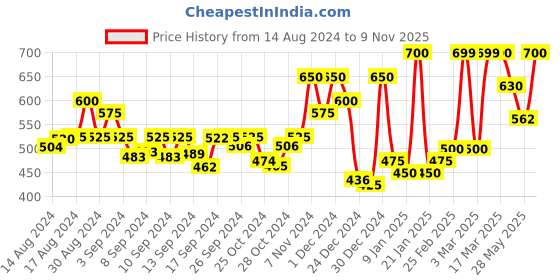 ajio.com chhavi india 210 TC Geometric Print Double Bedsheet with 2 Pillow Covers chhavi india Price History Graph from 14 Aug 2024 to 9 Nov 2025