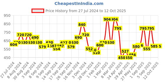 ajio.com chhavi india 210 TC Geometric Print Double Bedsheet with Pillow Covers chhavi india Price History Graph from 27 Jul 2024 to 12 Oct 2025