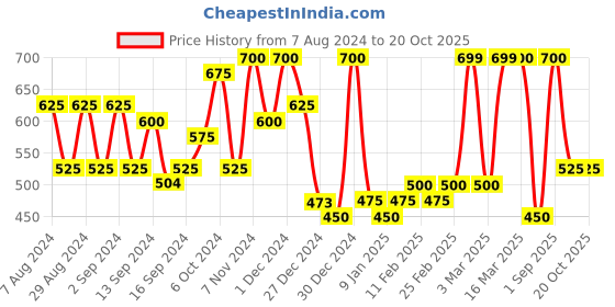 ajio.com chhavi india 210 TC Geometric Print Double Bedsheet with Pillow Covers chhavi india Price History Graph from 7 Aug 2024 to 20 Oct 2025