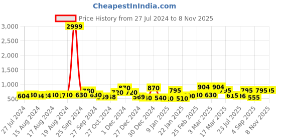 ajio.com chhavi india 210 TC Geometric Print King-Size Bedsheet with Pillow Covers chhavi india Price History Graph from 27 Jul 2024 to 7 Nov 2025