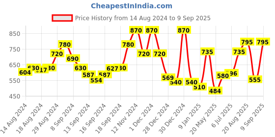 ajio.com chhavi india 210 TC Geometric Print King-Size Bedsheet with Pillow Covers chhavi india Price History Graph from 14 Aug 2024 to 9 Sep 2025