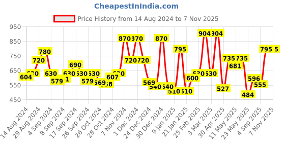 ajio.com chhavi india 210 TC Geometric Print King-Size Bedsheet with Pillow Covers chhavi india Price History Graph from 14 Aug 2024 to 7 Nov 2025
