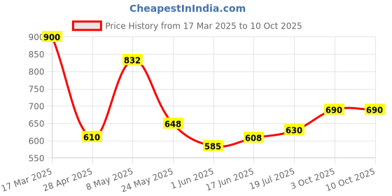 ajio.com chhavi india 210 TC Geometric Print King-Size Bedsheet with Pillow Covers chhavi india Price History Graph from 17 Mar 2025 to 10 Oct 2025