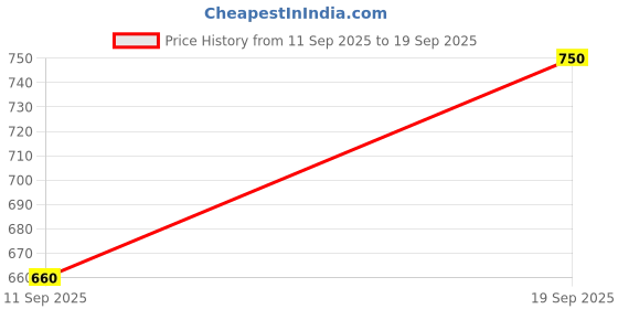 ajio.com chhavi india 210 TC Geometric Print Waterproof Double Bedsheet chhavi india Price History Graph from 11 Sep 2025 to 19 Sep 2025