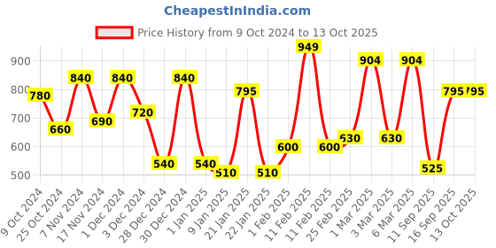 ajio.com chhavi india 210 TC Geomteric Print King-Size Bedsheet with Pillow Covers chhavi india Price History Graph from 9 Oct 2024 to 12 Oct 2025