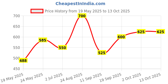 ajio.com chhavi india 210 TC Graphic Print Double Bedsheet with Pillow Covers chhavi india Price History Graph from 19 May 2025 to 13 Oct 2025