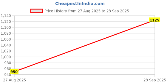 ajio.com chhavi india 210 TC Graphic Print Double Bedsheet with Pillow Covers  chhavi india Price History Graph from 27 Aug 2025 to 23 Sep 2025