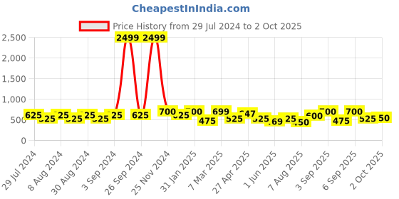 ajio.com chhavi india 210 TC Graphic Print Double Size Bedsheet with 2 Pillow Covers chhavi india Price History Graph from 29 Jul 2024 to 2 Oct 2025
