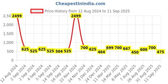 ajio.com chhavi india 210 TC Graphic Print Double Size Bedsheet with Pillow Covers chhavi india Price History Graph from 12 Aug 2024 to 11 Sep 2025