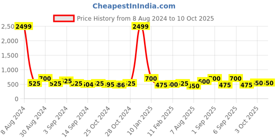 ajio.com chhavi india 210 TC Graphic Print Double Size Bedsheet with Pillow Covers chhavi india Price History Graph from 8 Aug 2024 to 9 Oct 2025