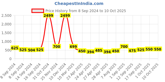 ajio.com chhavi india 210 TC Graphic Print Double Size Bedsheet with Pillow Covers chhavi india Price History Graph from 8 Sep 2024 to 10 Oct 2025