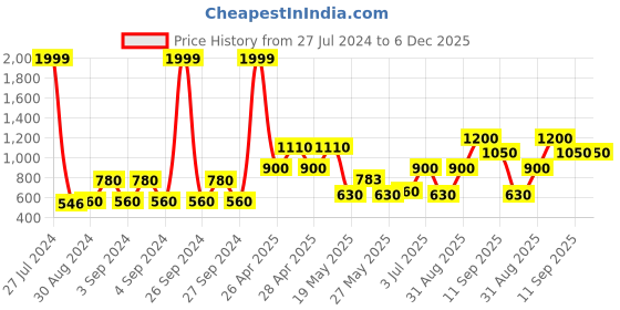 ajio.com chhavi india 210 TC King Size Bedsheet with 2 Pillow Covers chhavi india Price History Graph from 27 Jul 2024 to 6 Dec 2025