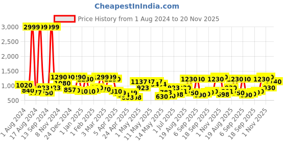 ajio.com chhavi india 210 TC Leaf Print Double Bed Comforter chhavi india Price History Graph from 1 Aug 2024 to 20 Nov 2025