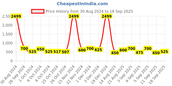 ajio.com chhavi india 210 TC Leaf Print Double Bedsheet with Pillow Covers chhavi india Price History Graph from 30 Aug 2024 to 18 Sep 2025