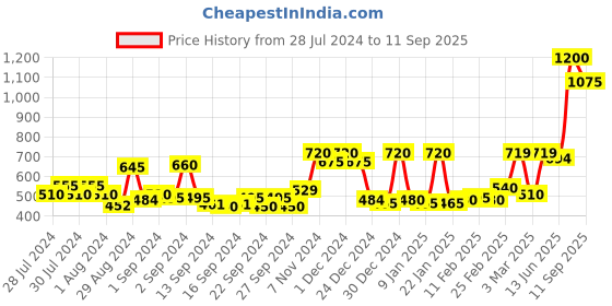 ajio.com chhavi india 210 TC Leaf Print Double Bedsheet with Pillow Covers chhavi india Price History Graph from 28 Jul 2024 to 11 Sep 2025
