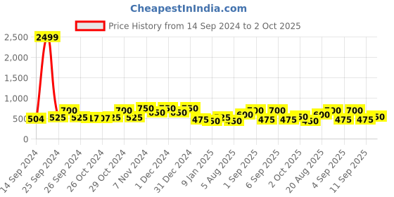ajio.com chhavi india 210 TC Leaf Print Double Bedsheet with Pillow Covers chhavi india Price History Graph from 14 Sep 2024 to 2 Oct 2025