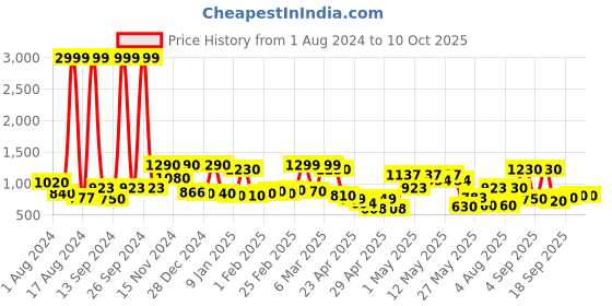 ajio.com chhavi india 210 TC Leaf Print Double Comforter chhavi india Price History Graph from 1 Aug 2024 to 9 Oct 2025