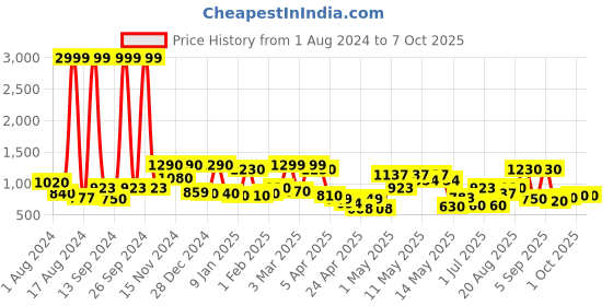 ajio.com chhavi india 210 TC Leaf Print Double Reversible Comforter chhavi india Price History Graph from 1 Aug 2024 to 7 Oct 2025