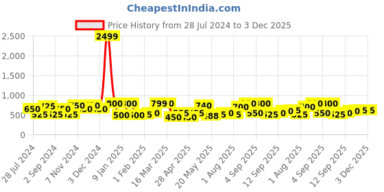 ajio.com chhavi india 210 TC Leaf Print Fitted Double Bedsheet with Pillow Covers chhavi india Price History Graph from 28 Jul 2024 to 3 Dec 2025
