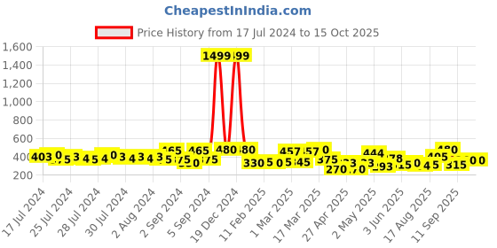 ajio.com chhavi india 210 TC Leaf Print Fitted Single Bedsheet with Pillow Cover chhavi india Price History Graph from 17 Jul 2024 to 14 Oct 2025