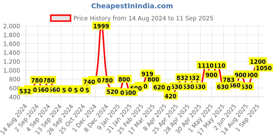 ajio.com chhavi india 210 TC Leaf Print King Bedsheet Set chhavi india Price History Graph from 14 Aug 2024 to 11 Sep 2025