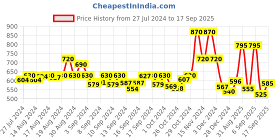 ajio.com chhavi india 210 TC Leaf Print King-Size Bedsheet with Pillow Covers chhavi india Price History Graph from 27 Jul 2024 to 17 Sep 2025